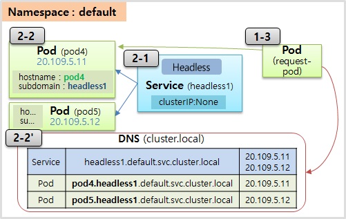 Service with Headless Practice for Kubernetes.
